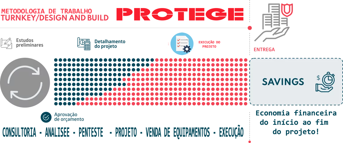 Infraestrutura Monitoramento Protege - Segurança Digital & Física
